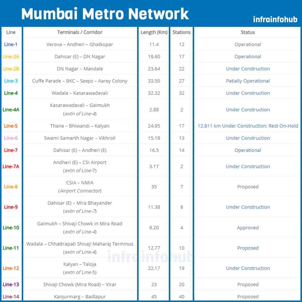 Mumbai Metro Network